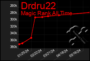 Total Graph of Drdru22