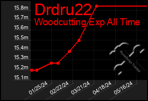 Total Graph of Drdru22