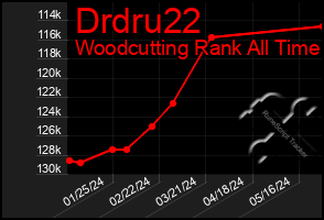 Total Graph of Drdru22