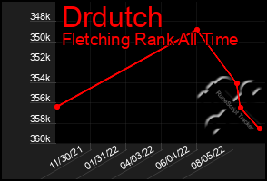 Total Graph of Drdutch