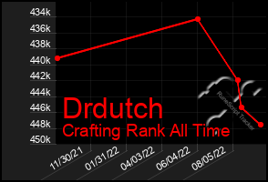 Total Graph of Drdutch