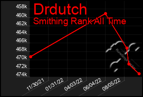 Total Graph of Drdutch