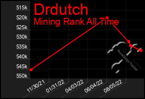 Total Graph of Drdutch