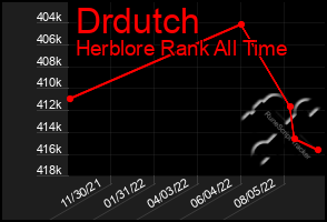 Total Graph of Drdutch