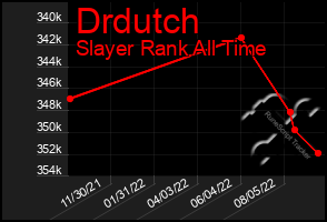 Total Graph of Drdutch