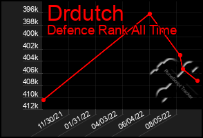 Total Graph of Drdutch