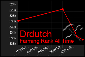 Total Graph of Drdutch