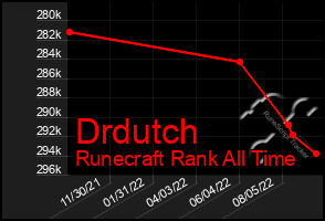 Total Graph of Drdutch