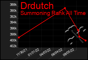 Total Graph of Drdutch