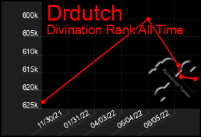 Total Graph of Drdutch