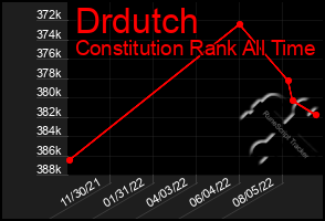 Total Graph of Drdutch