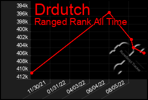 Total Graph of Drdutch