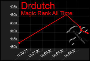 Total Graph of Drdutch