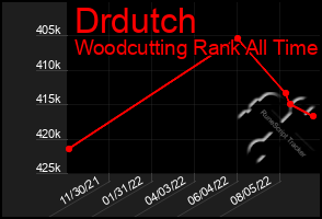 Total Graph of Drdutch