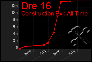 Total Graph of Dre 16