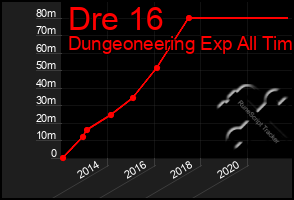 Total Graph of Dre 16