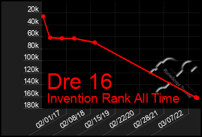 Total Graph of Dre 16