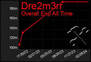 Total Graph of Dre2m3rr