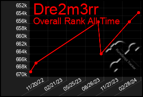 Total Graph of Dre2m3rr