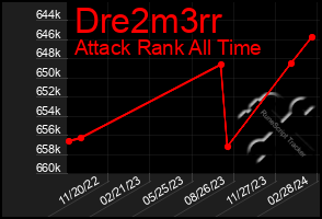 Total Graph of Dre2m3rr