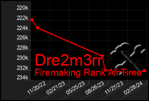 Total Graph of Dre2m3rr