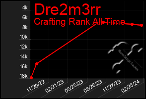 Total Graph of Dre2m3rr