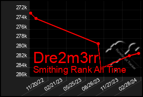 Total Graph of Dre2m3rr