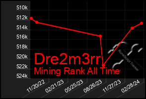 Total Graph of Dre2m3rr