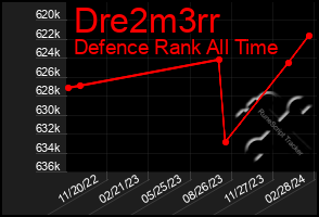 Total Graph of Dre2m3rr