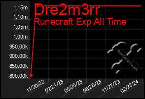 Total Graph of Dre2m3rr