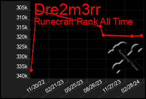 Total Graph of Dre2m3rr