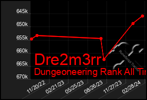 Total Graph of Dre2m3rr