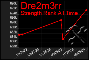 Total Graph of Dre2m3rr