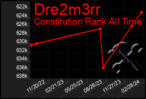 Total Graph of Dre2m3rr