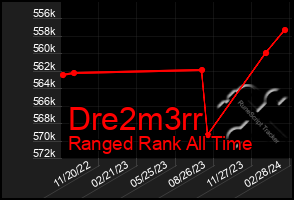 Total Graph of Dre2m3rr