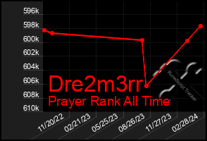 Total Graph of Dre2m3rr