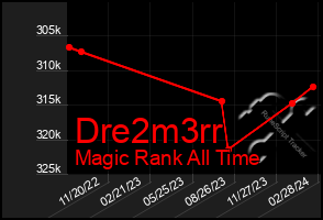 Total Graph of Dre2m3rr