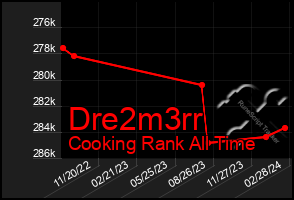 Total Graph of Dre2m3rr