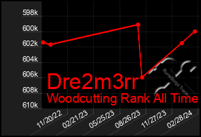 Total Graph of Dre2m3rr