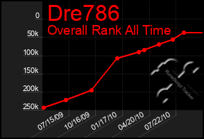 Total Graph of Dre786