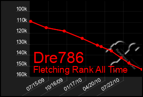 Total Graph of Dre786