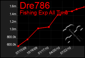 Total Graph of Dre786