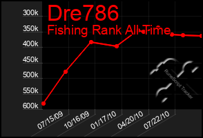 Total Graph of Dre786