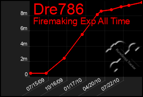 Total Graph of Dre786