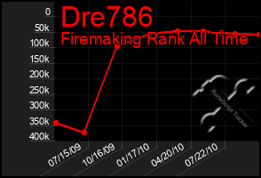 Total Graph of Dre786