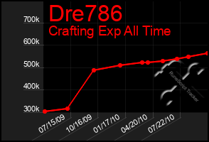 Total Graph of Dre786