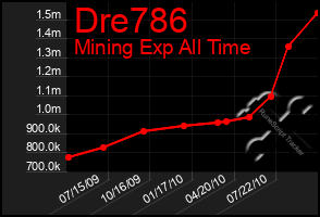 Total Graph of Dre786