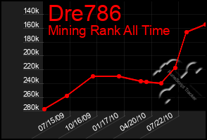 Total Graph of Dre786