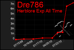 Total Graph of Dre786