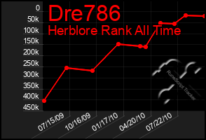 Total Graph of Dre786